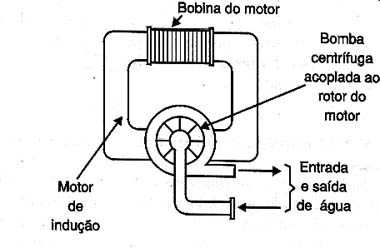 A bomba interna ao pressurizador