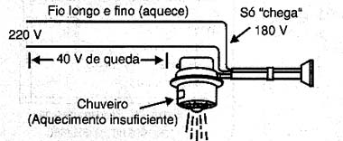 Fio longo e fino que causa perdas e aquecimento