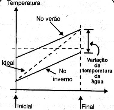 A temperatura final depende da temperatura inicial.